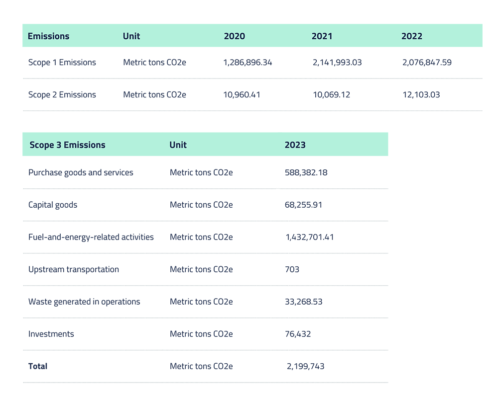 ACEN Scope 1 to 3 Emissions