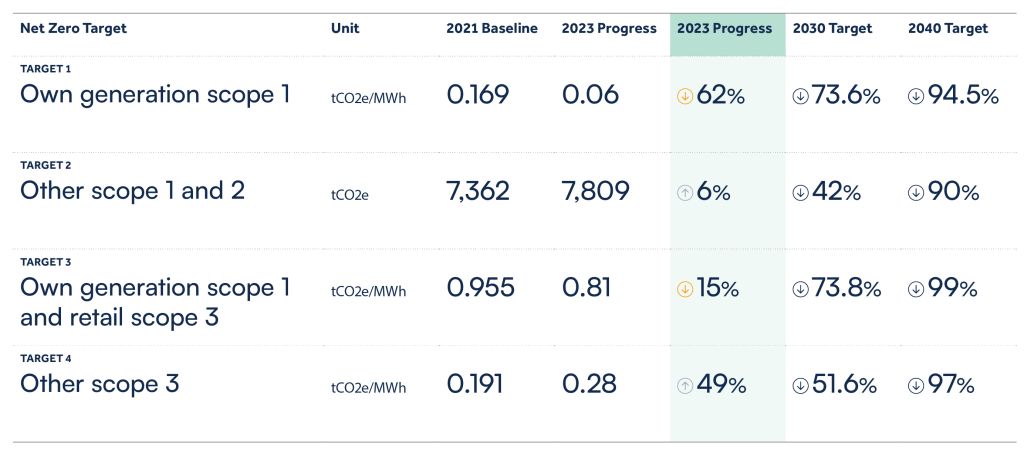 Net zero progress as of 2023 01 1024x454