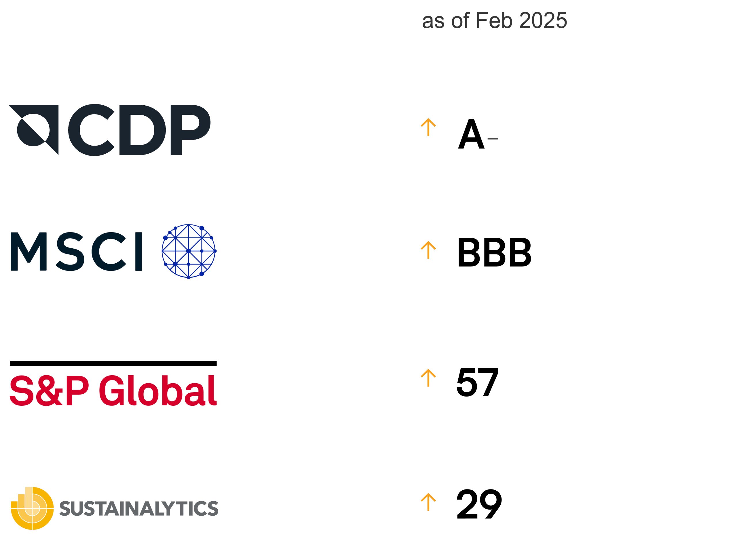 ACEN ESG Ratings Feb2025 01