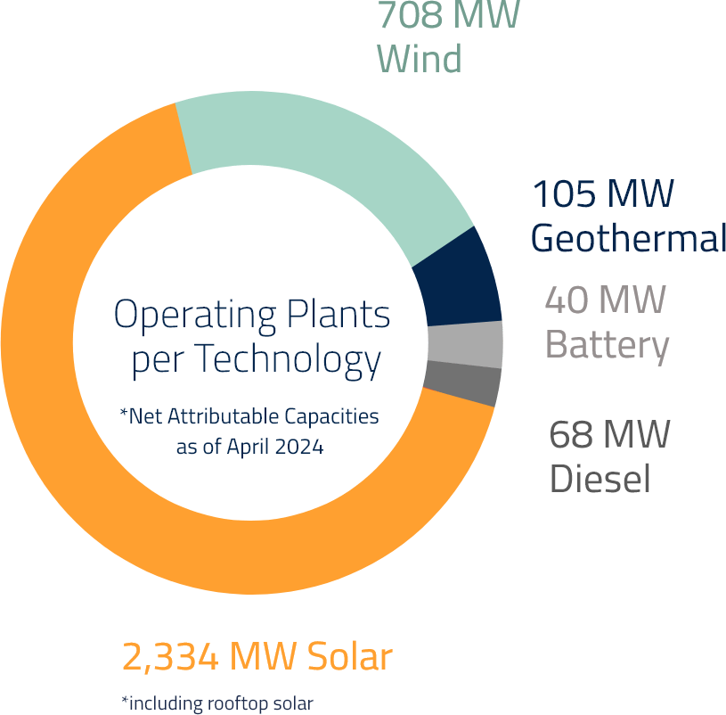 Operating assets APR 2024