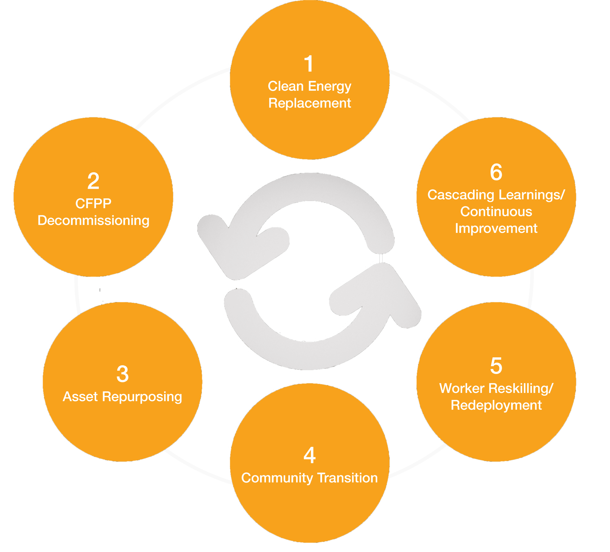 ACEN JET 6 Priority Areas