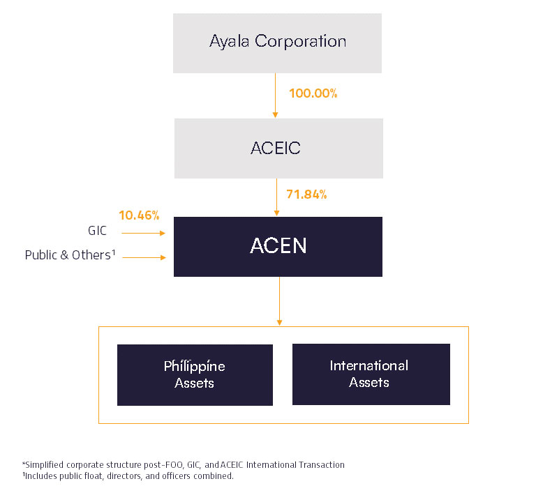 ACEN corp structure 2024